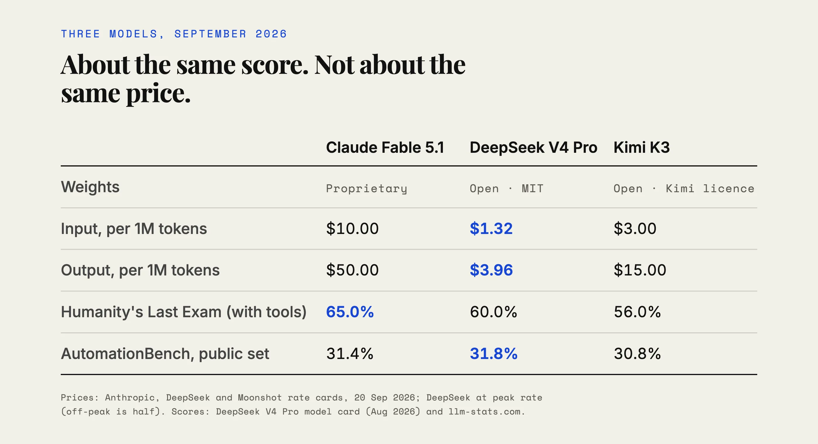 Table comparing Claude Fable 5.1, DeepSeek V4 Pro and Kimi K3. Input price per million tokens: $10.00, $1.32 and $3.00. Output price per million tokens: $50.00, $3.96 and $15.00. Humanity’s Last Exam: 65.0%, 60.0% and 56.0%. AutomationBench public set: 31.4%, 31.8% and 30.8%. Fable 5.1 is proprietary; the other two are open weights.
